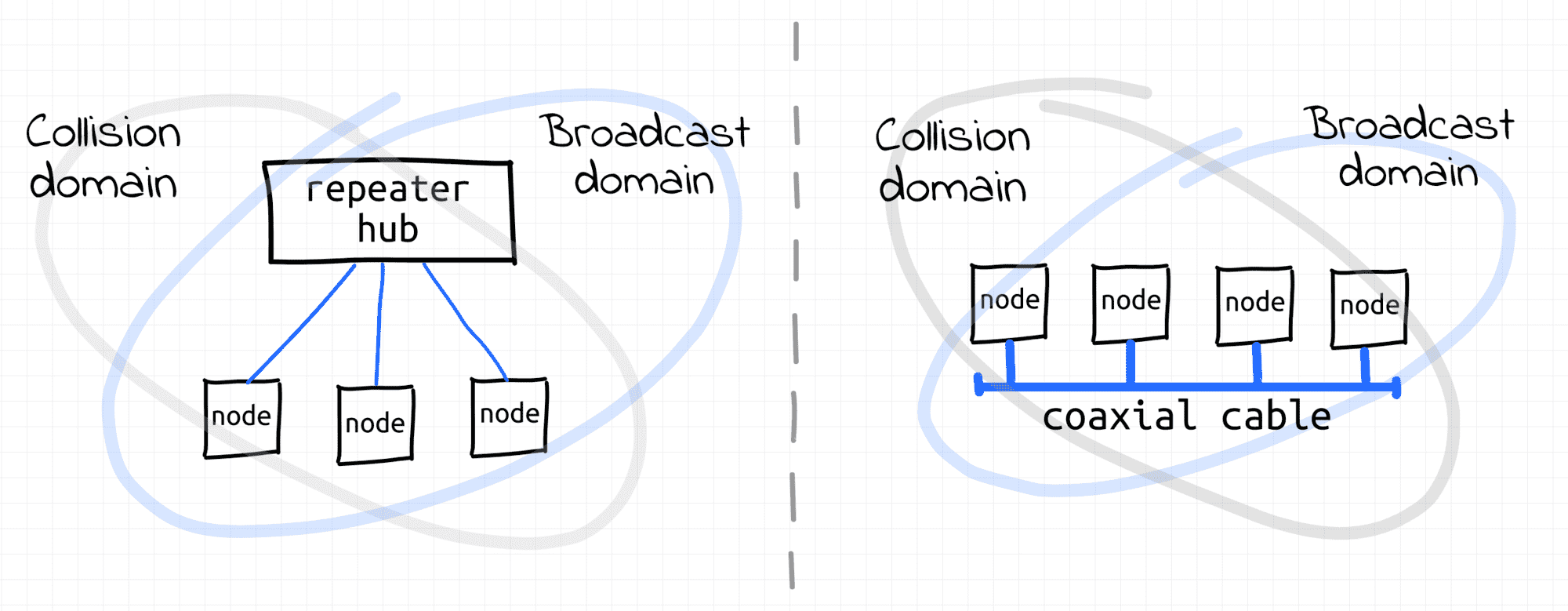 Collision domain vs. Broadcast domain