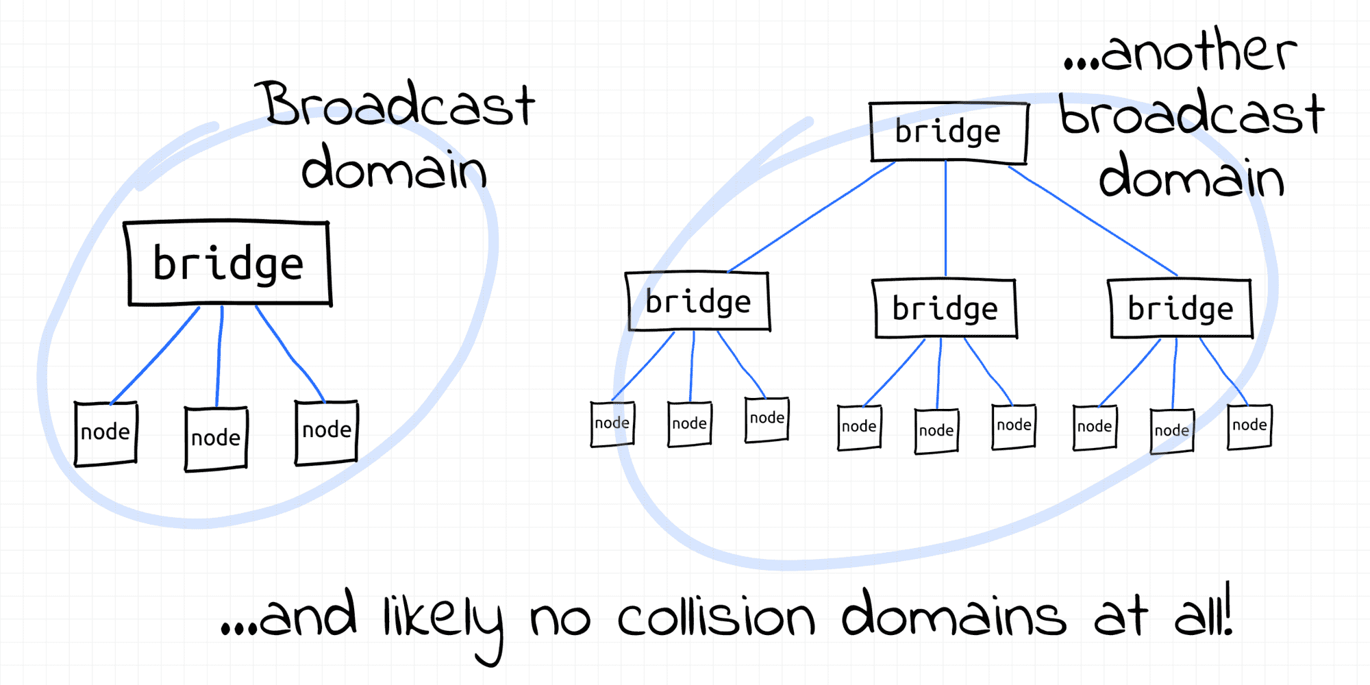 Broadcast domain examples