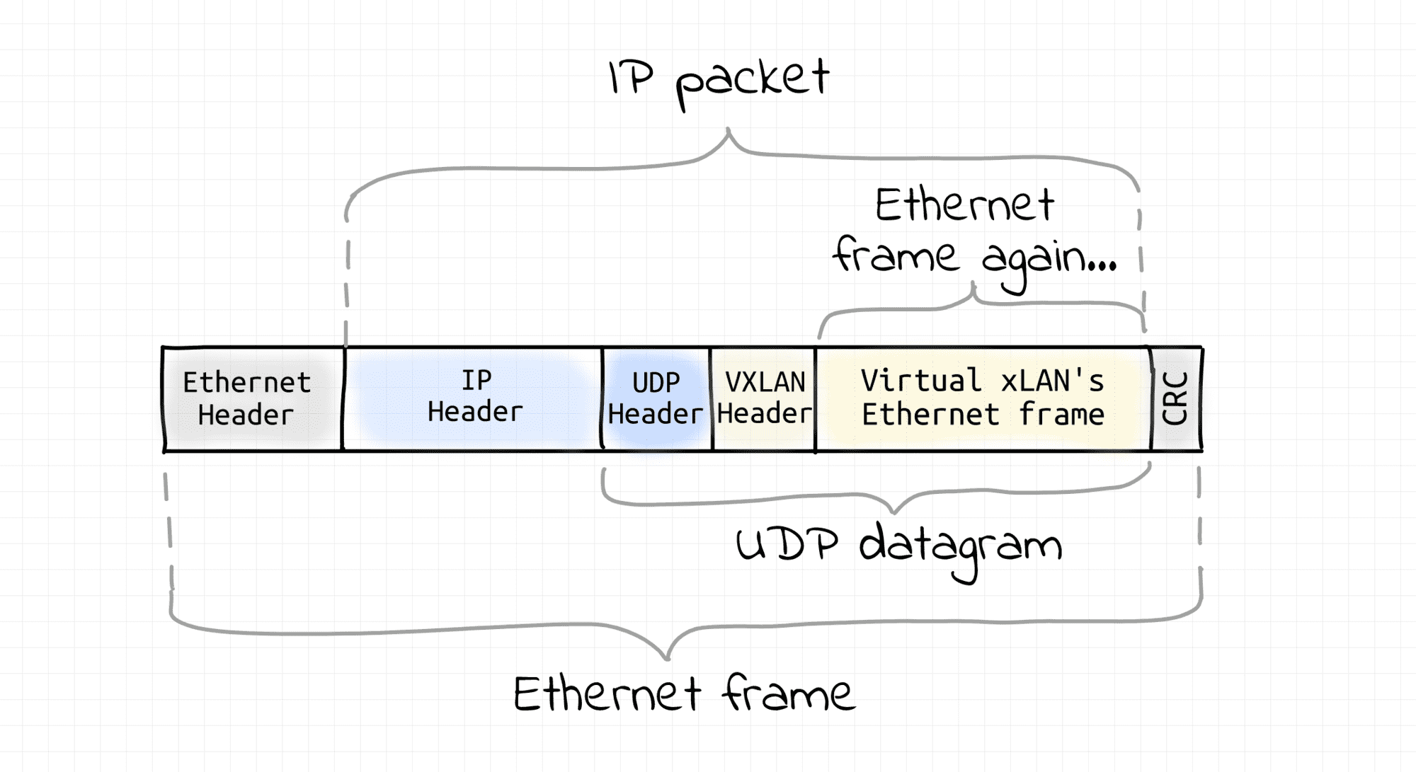 VXLAN frame encapsulated in UDP packet