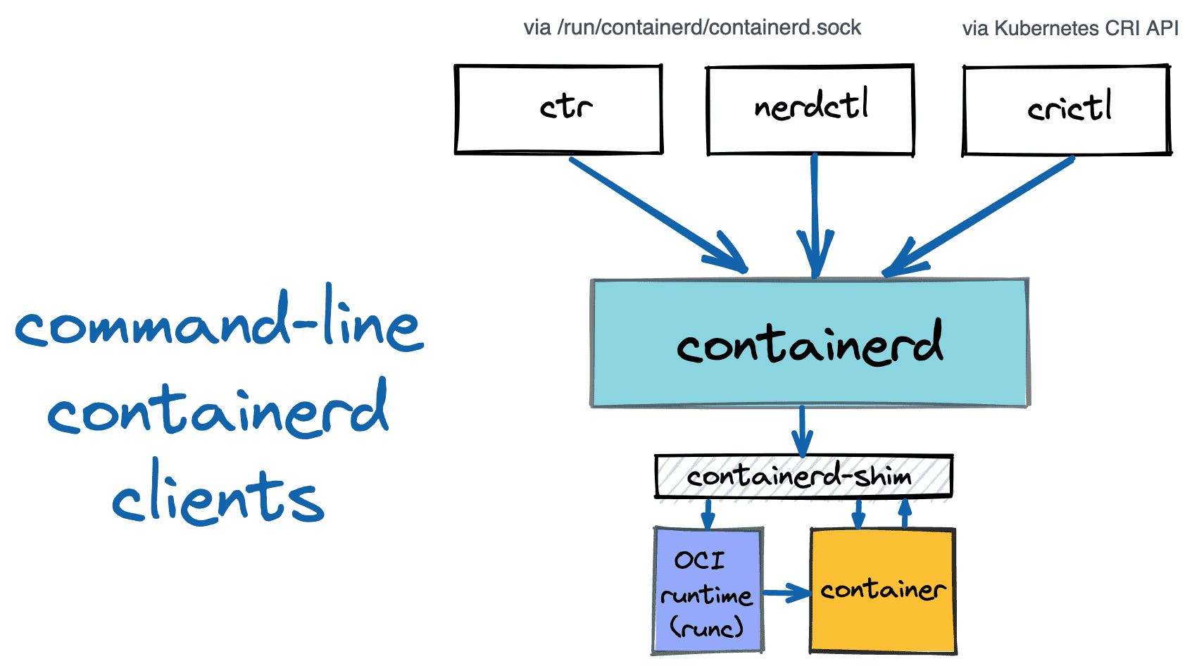 containerd command-line clients (ctr, nerdctl, crictl)