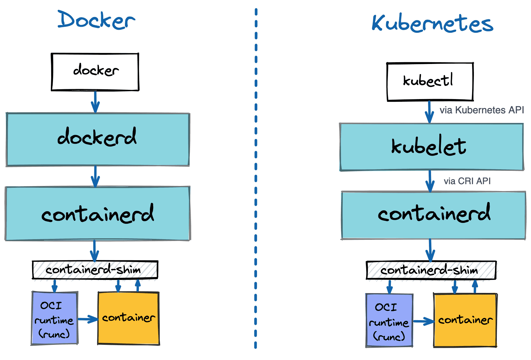 Typical container management architecture.