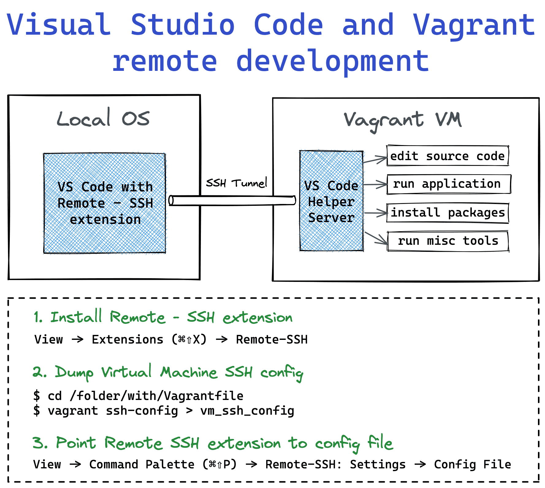 Visual Studio Code Remote Development with Vagrant Virtual Machine
