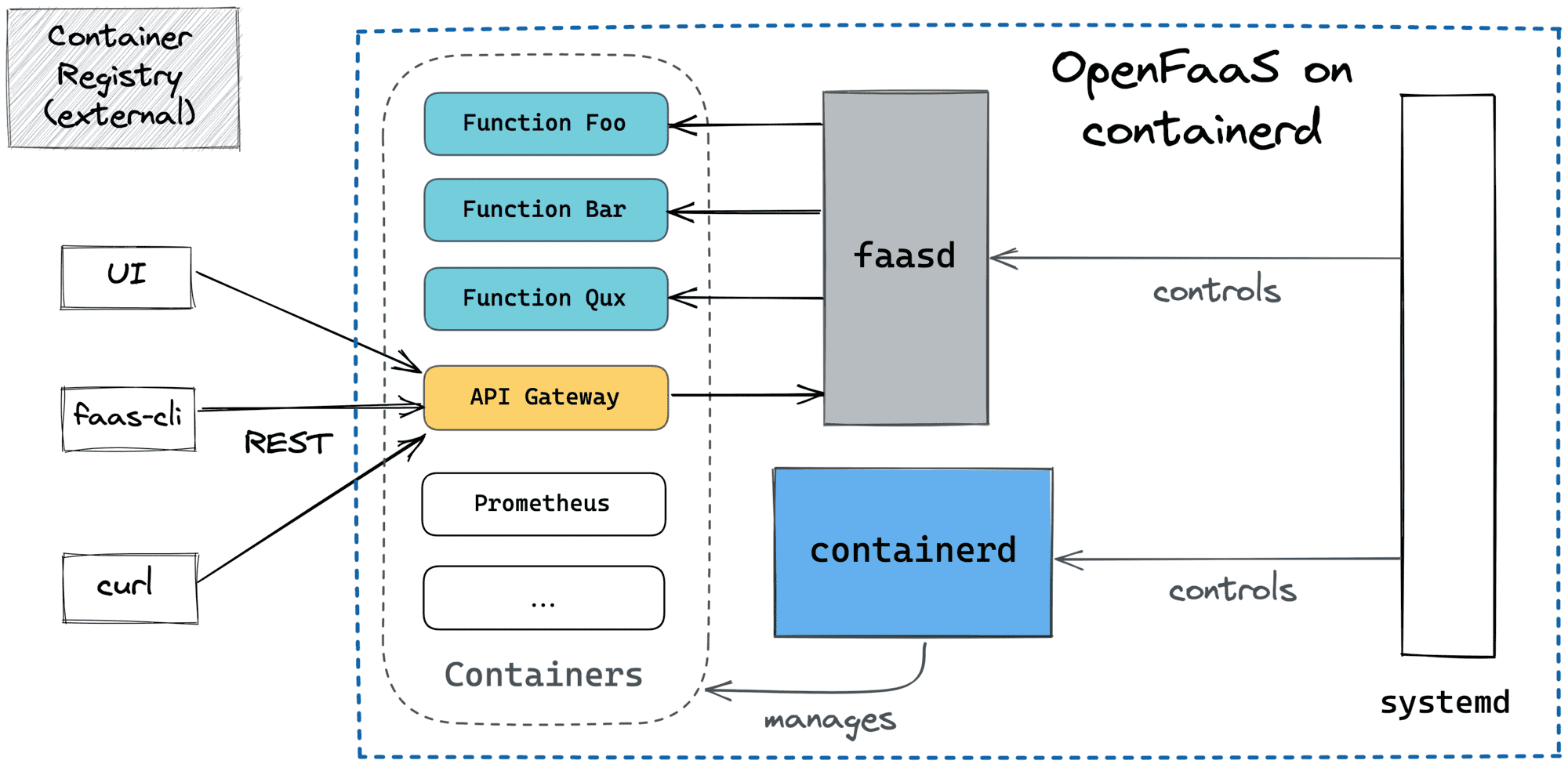 OpenFaaS on containerd (faasd).