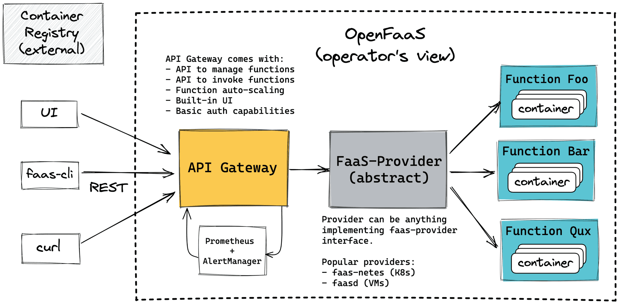 OpenFaaS - Generic Architecture.