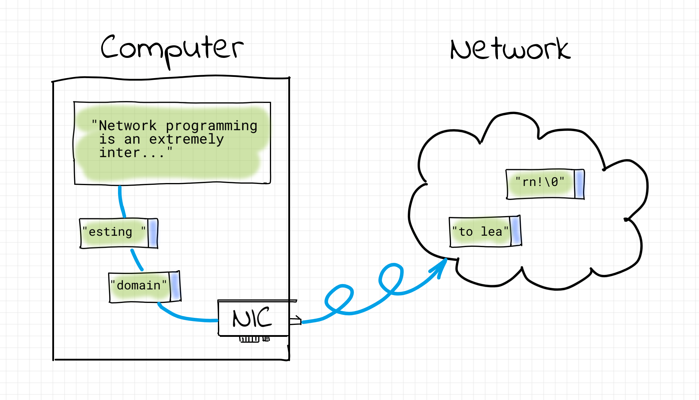Computer sends data over network by chunking it into packets