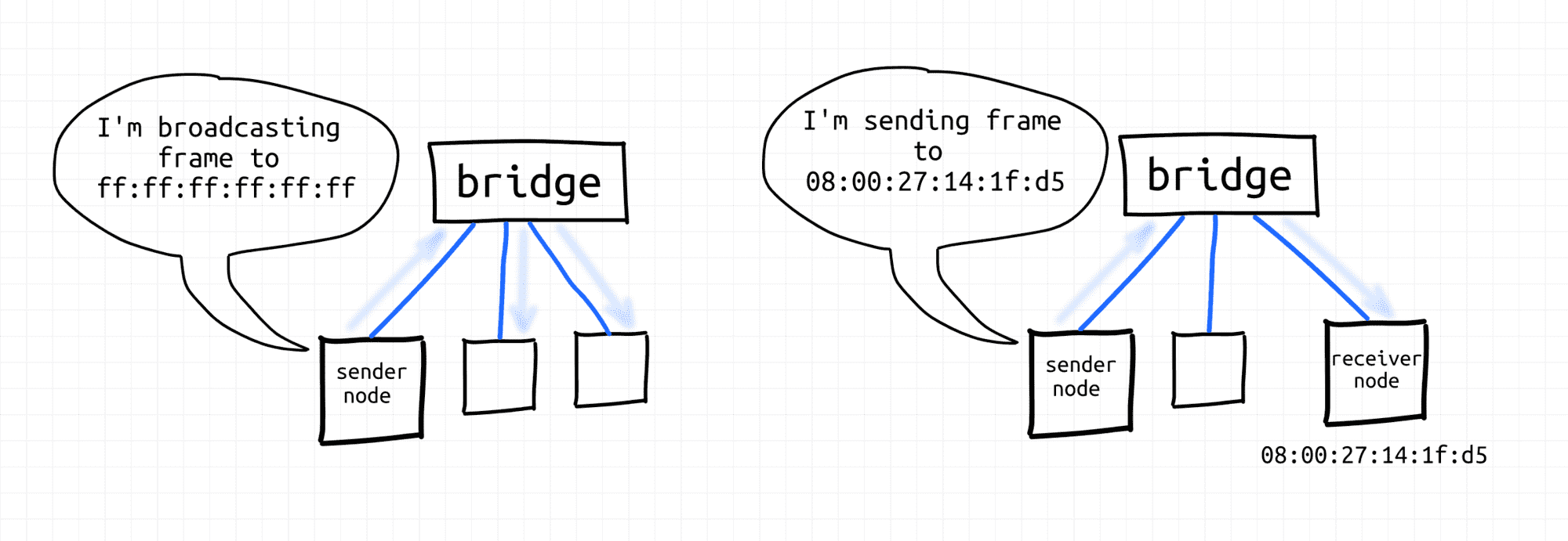 Bridge network function
