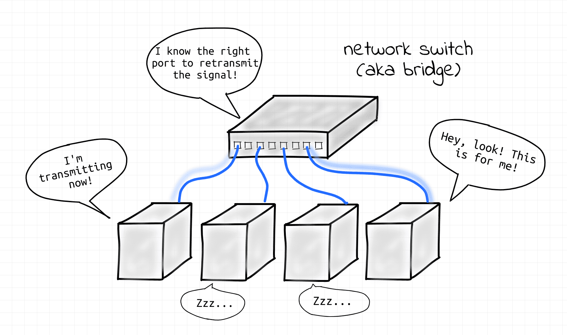 Ethernet hubs versus switches 