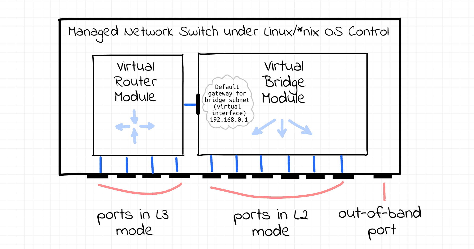 Managed network switch