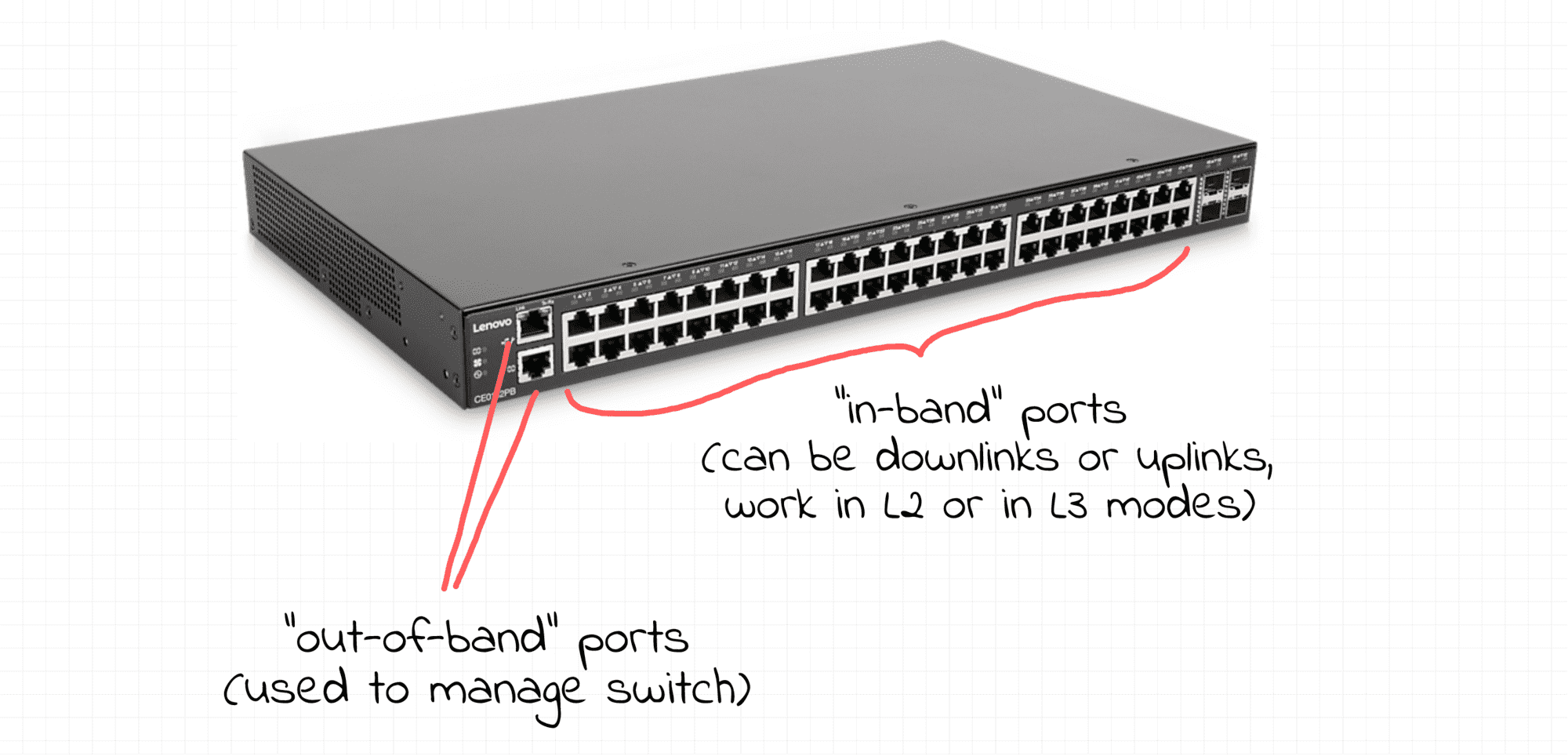 Picture of a real switch (hardware)