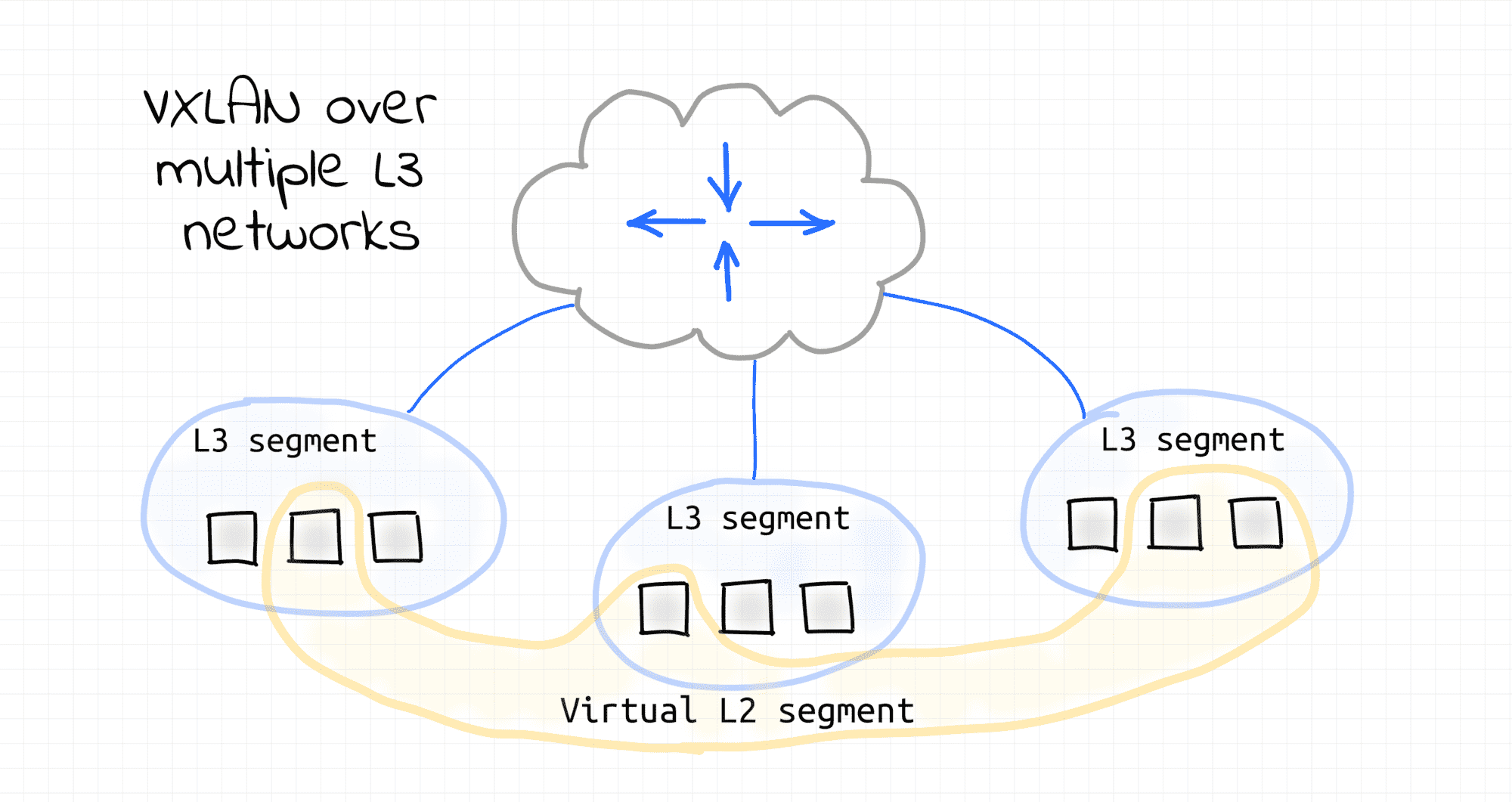 VXLAN over multiple L3 networks