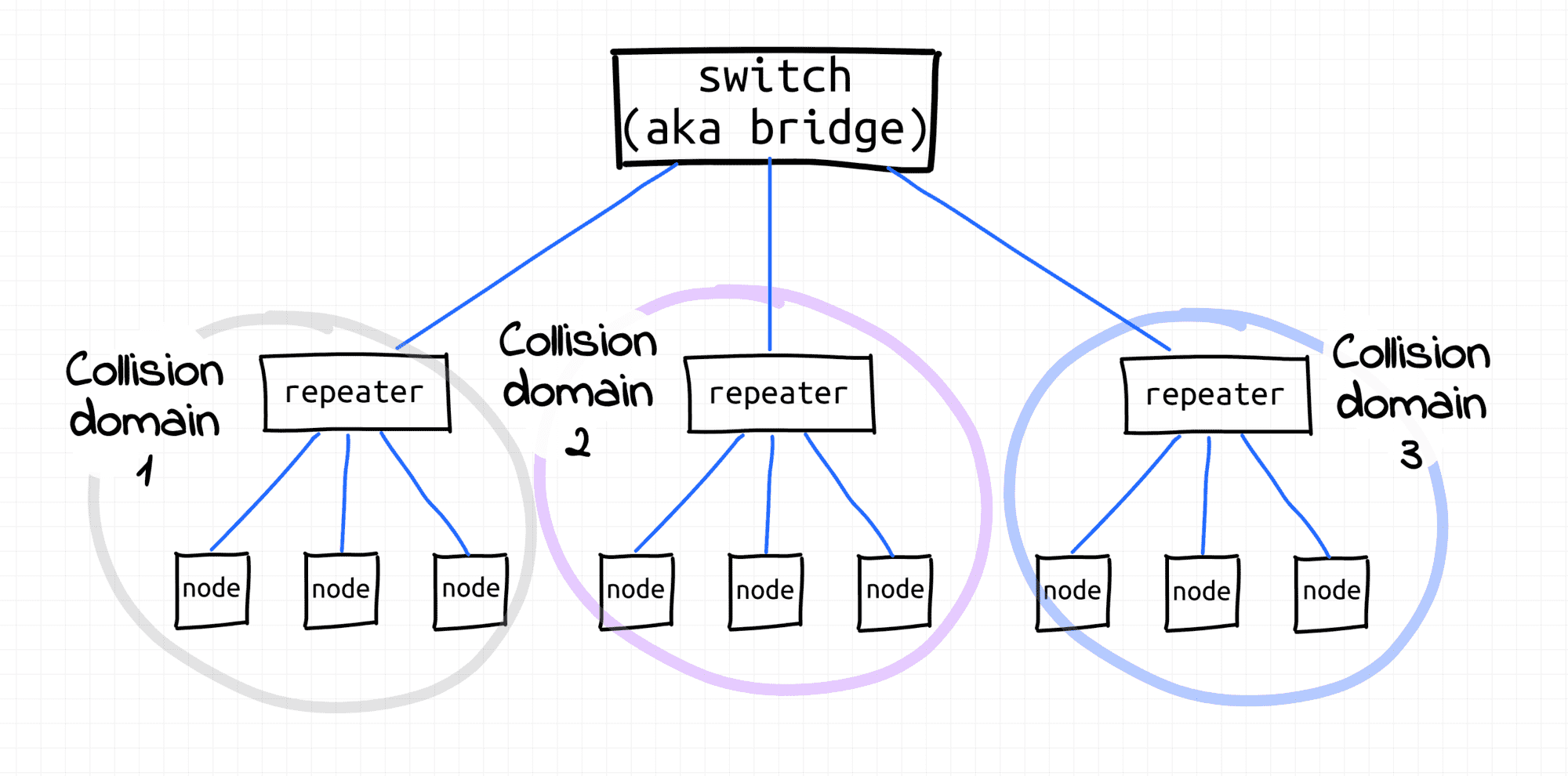 Three collision domains separated by a bridge
