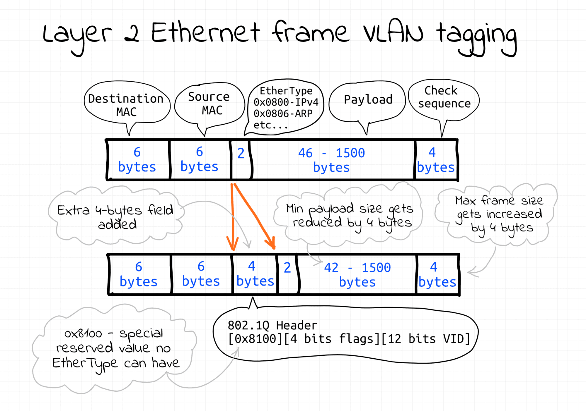 Layer 2 Ethernet Frame VLAN tagging