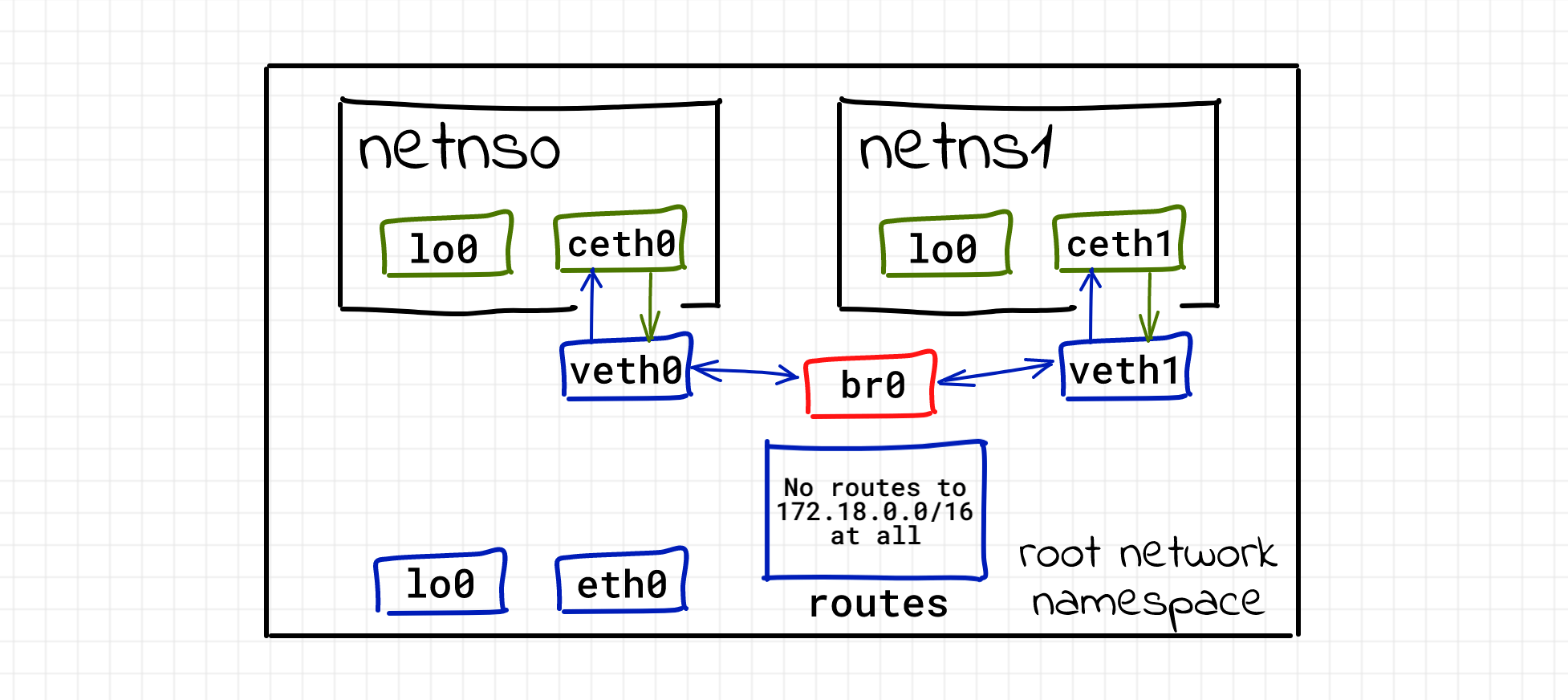 Setting up routing between multiple network namespaces