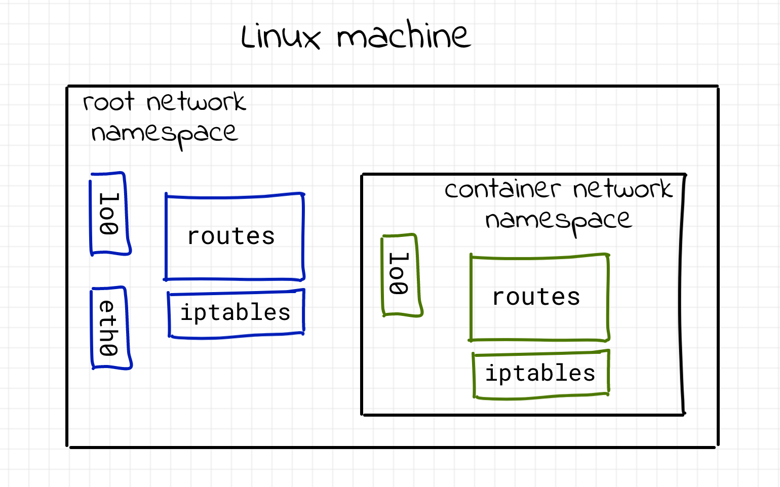 Linux network namespace visualized