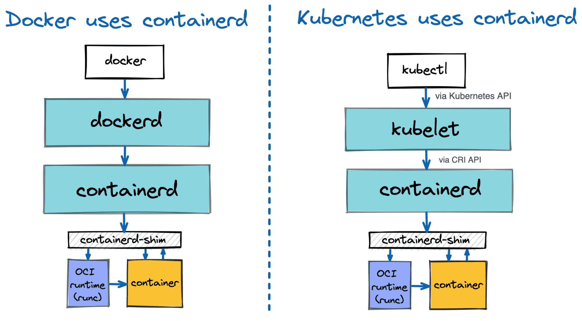Docker and Kubernetes use containerd