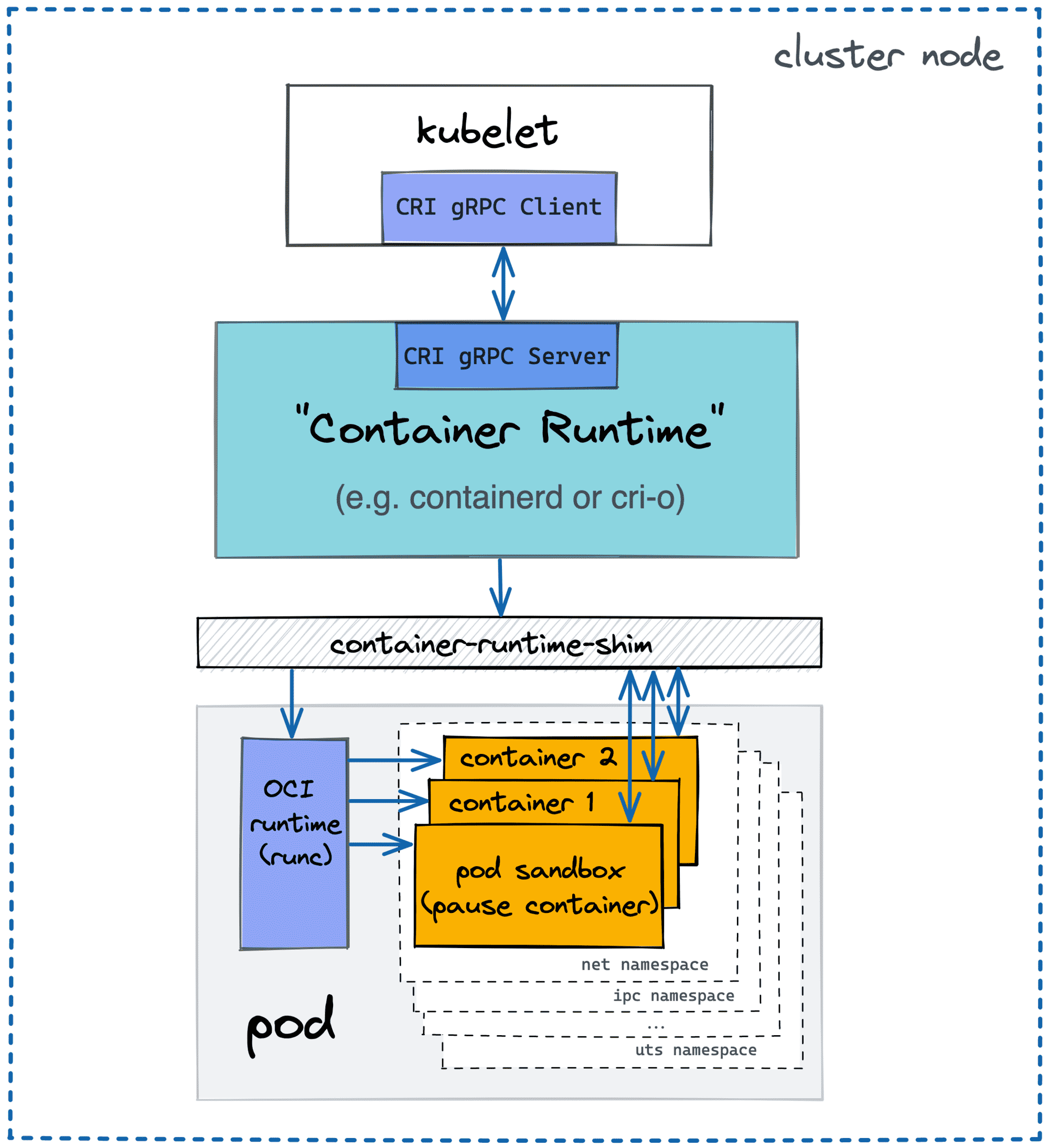 Kubernetes Container Runtime Interface (CRI).