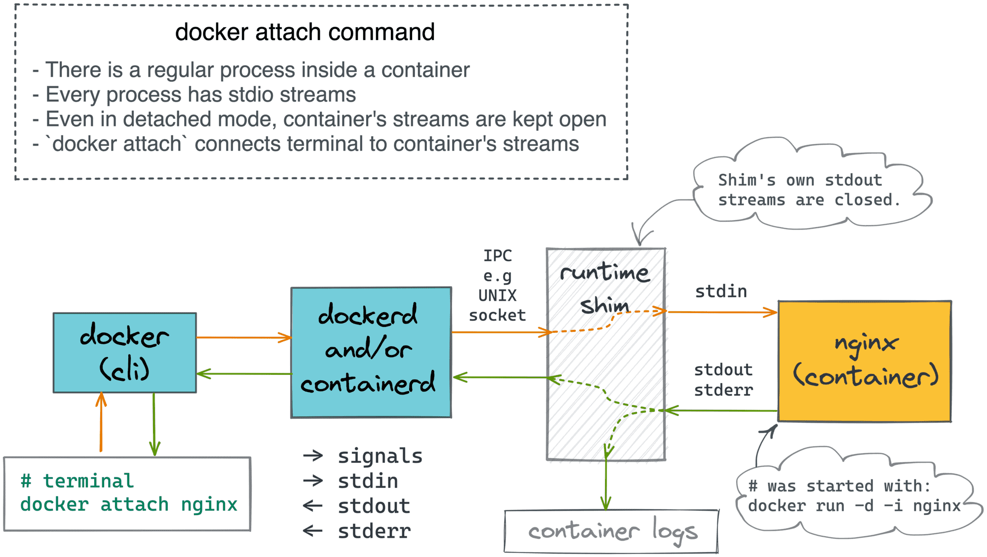 difference-between-docker-attach-and-docker-exec-stack-overflow