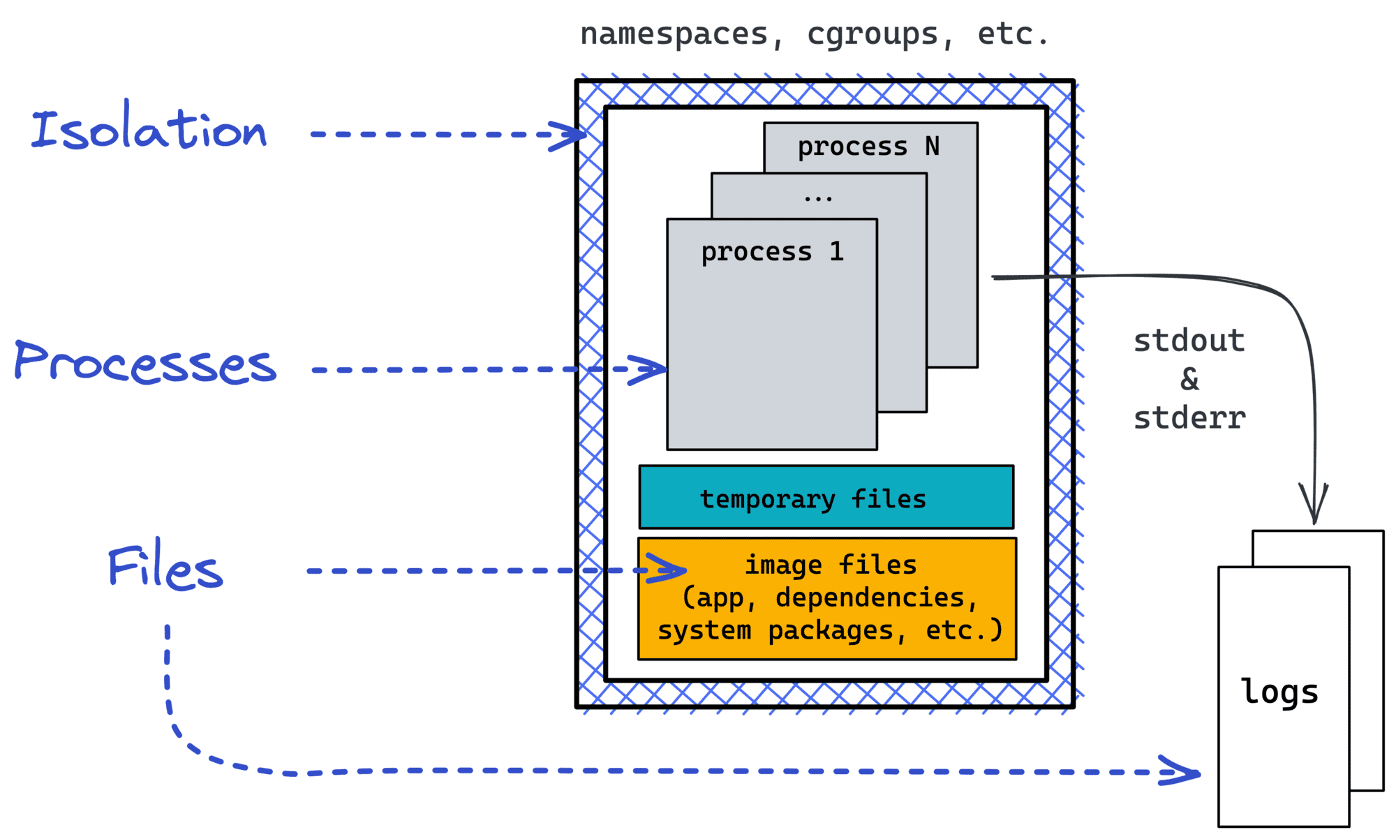 Container is an isolated execution environment for one or more processes.