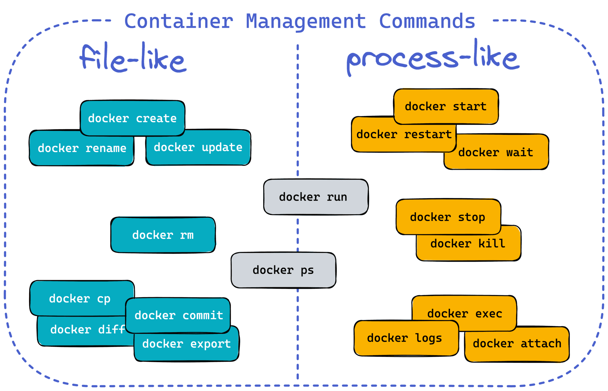 Half of the container management commands look like file management actions while the other half - look like process management actions.