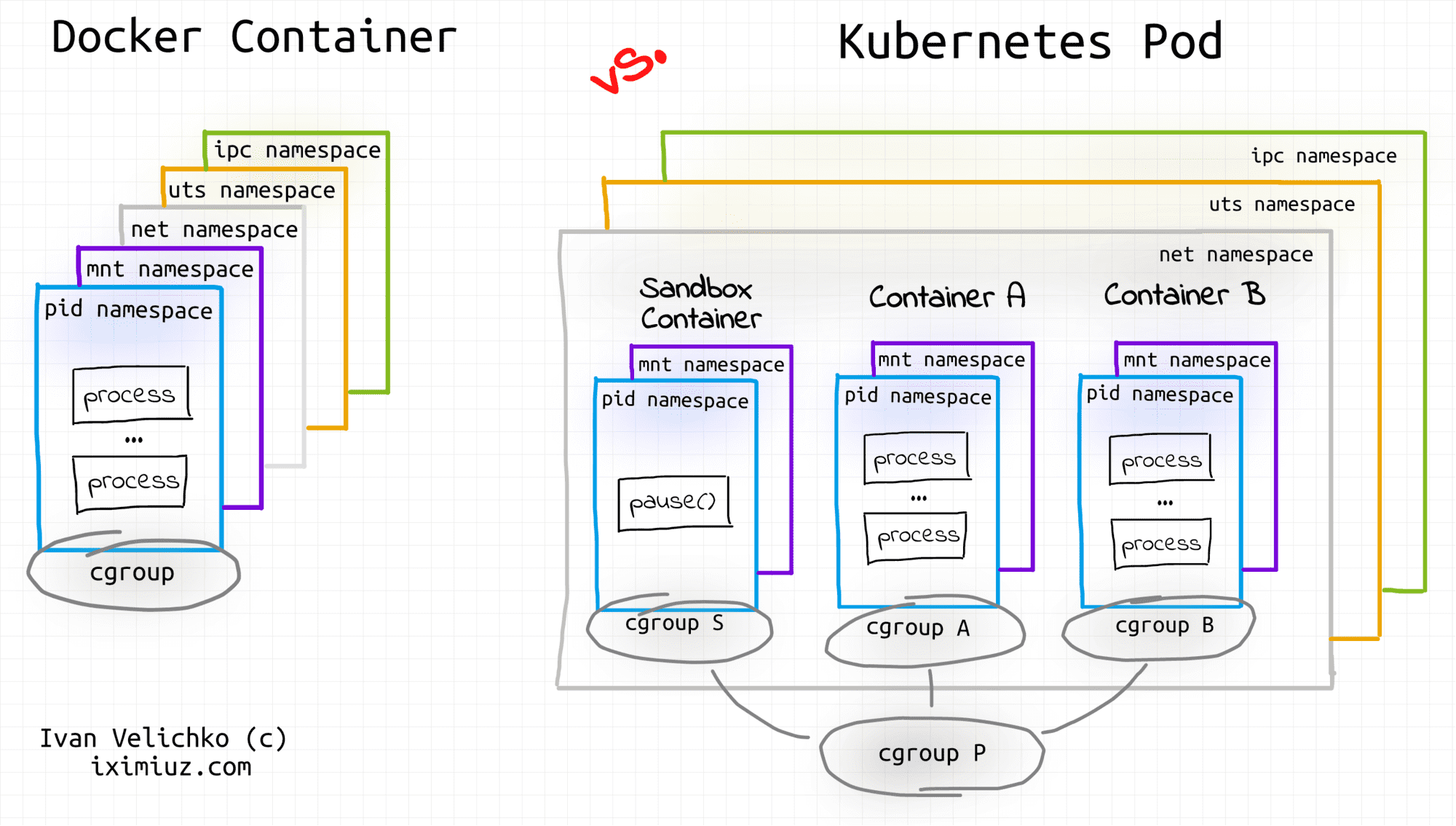 Containers Vs Pods Taking A Deeper Look