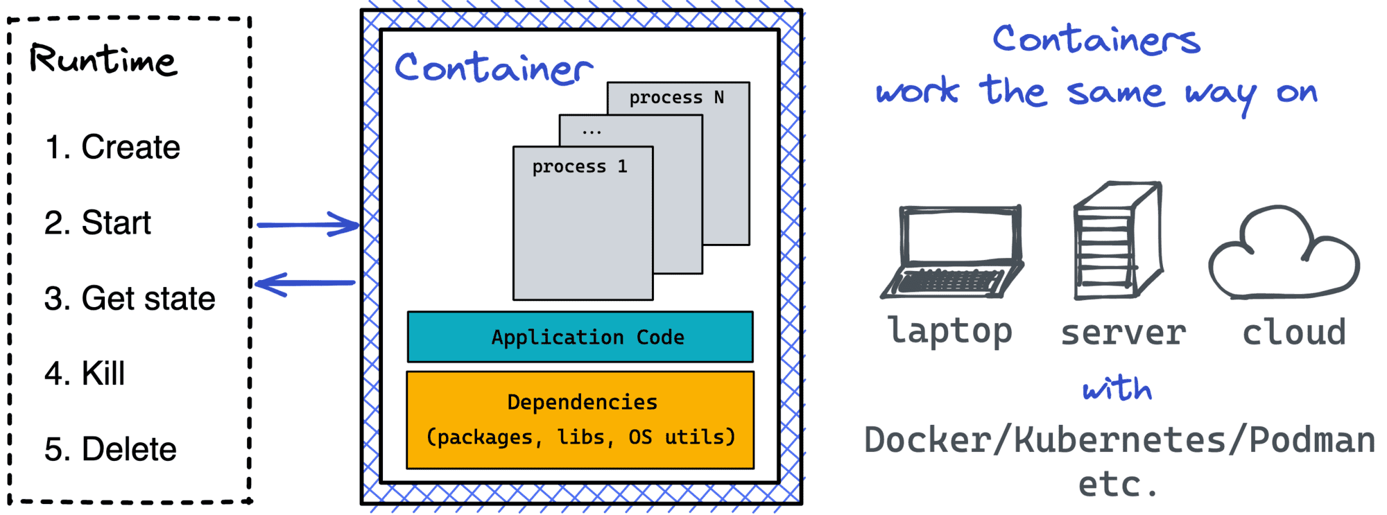 Containers work the same way on developer's laptop, CI/CD servers, and Kubernetes clusters running in the cloud.