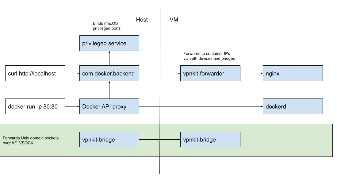 Port forwarding implementation in Docker Desktop.