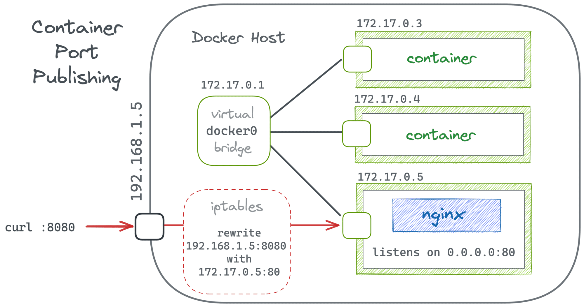 Publishing container ports with Docker Engine.