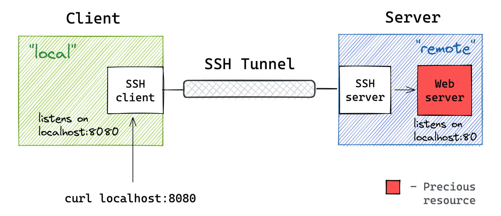 SSH Tunnels visualized - local port forwarding.