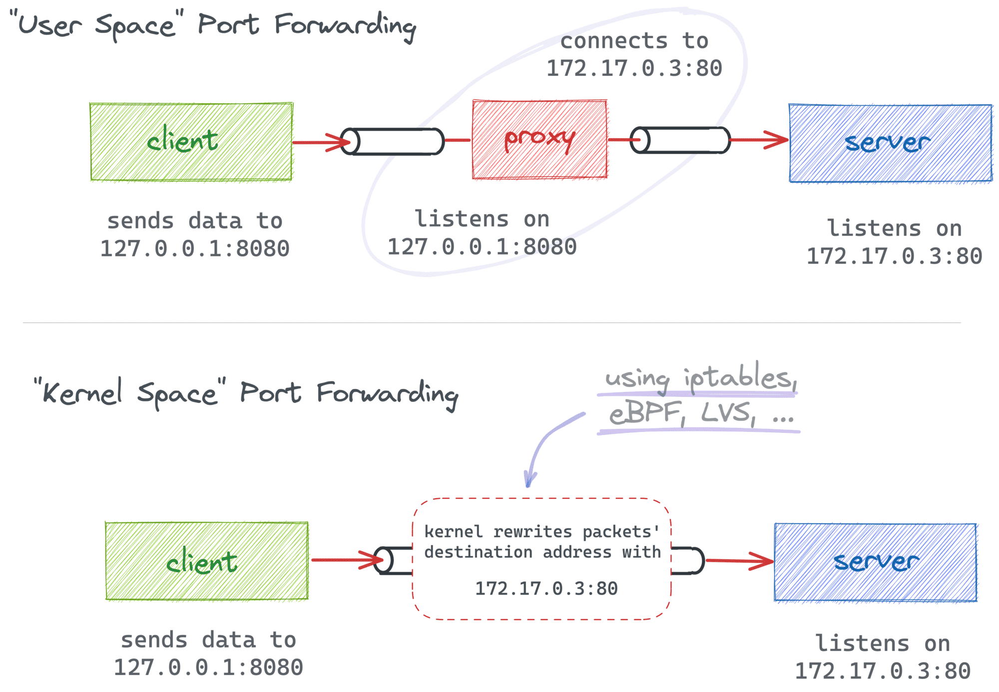 Types of port forwarding.