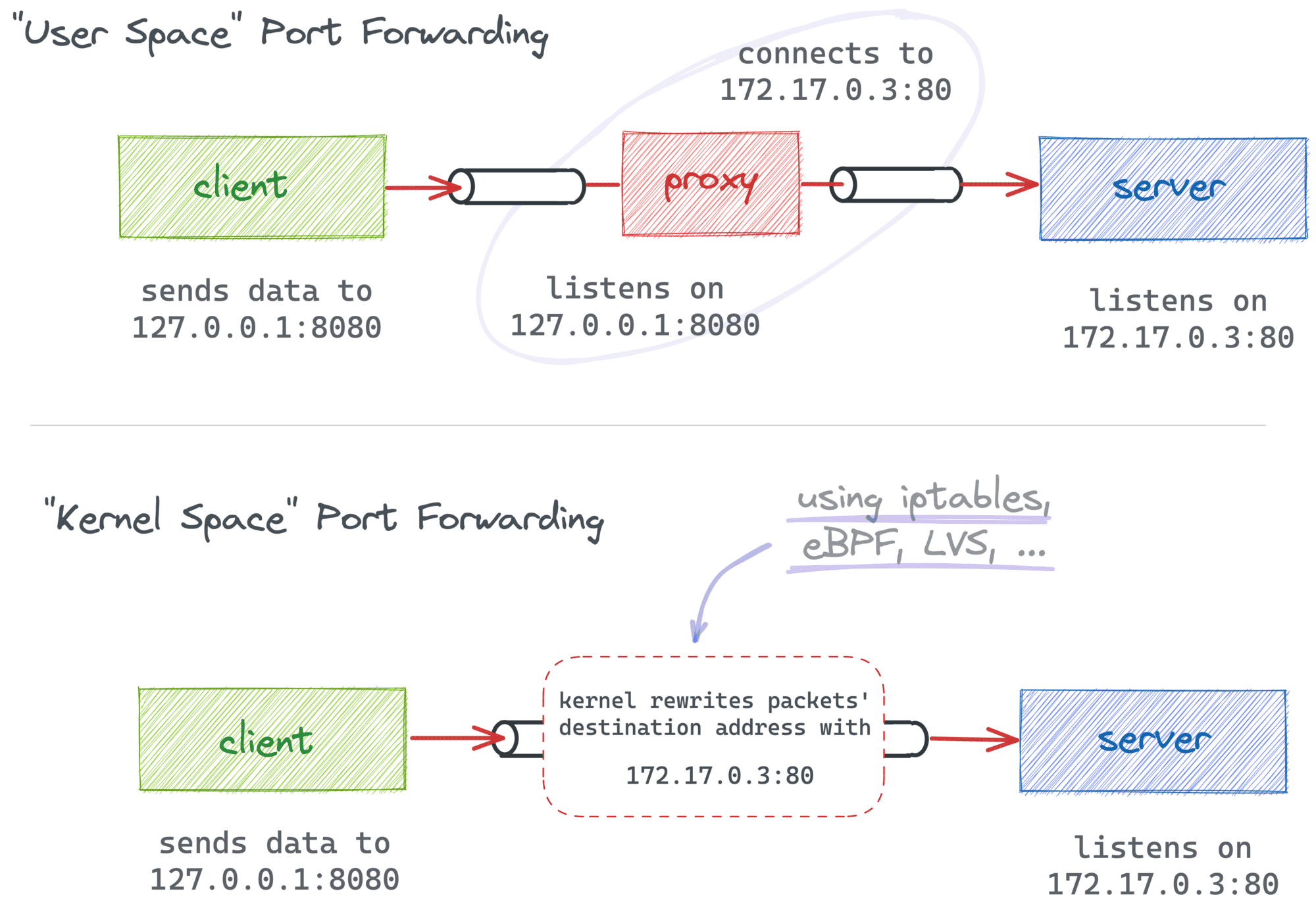 Port Forwarding Impl 2000 Opt 