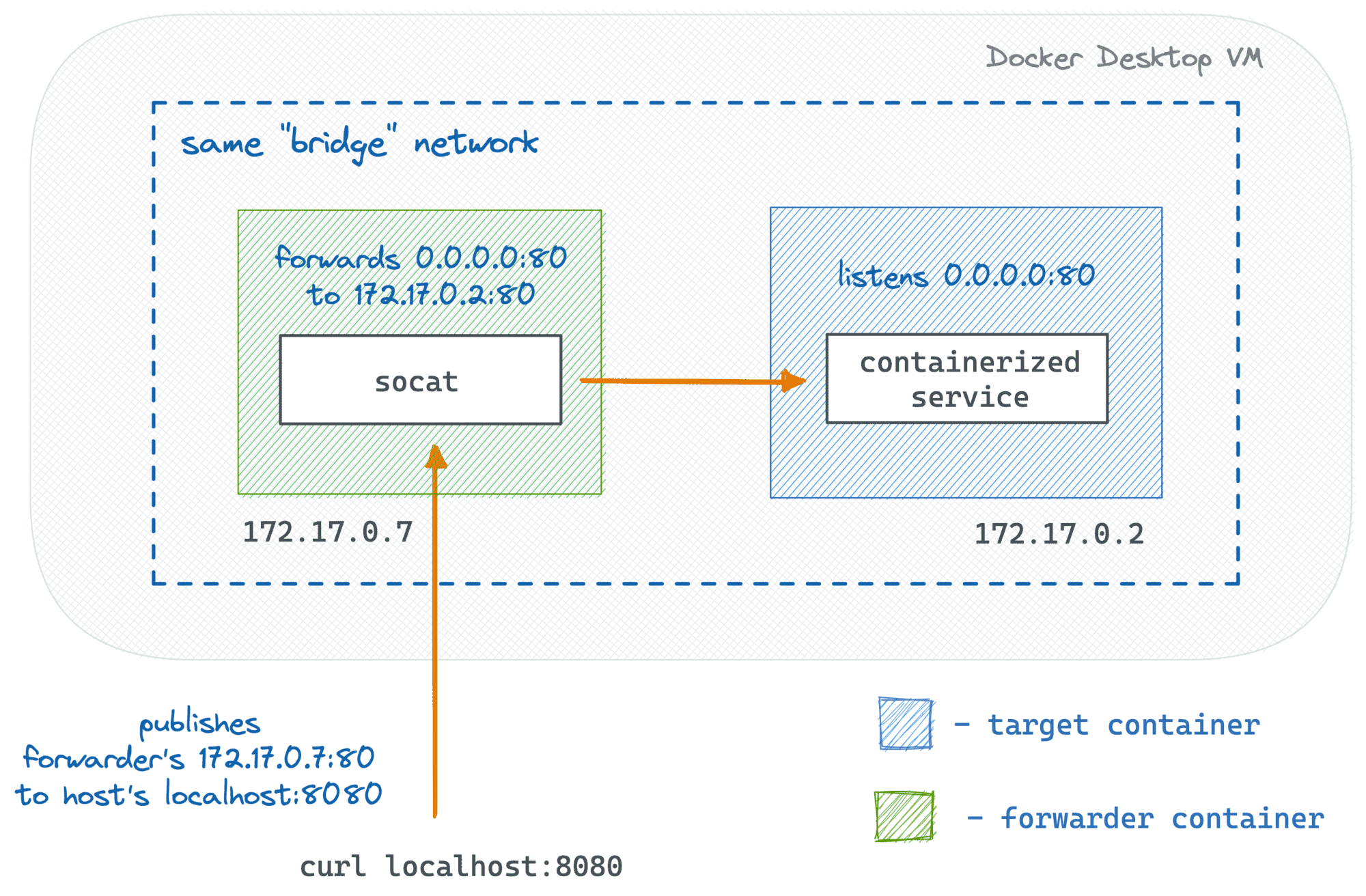 Как подключиться к docker