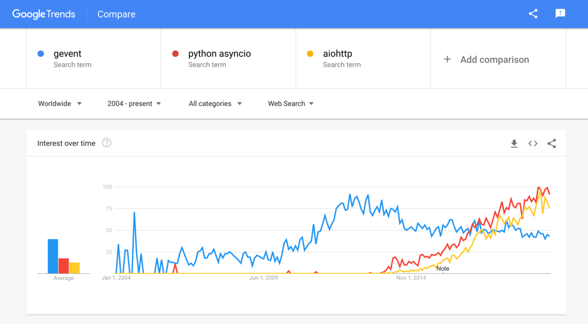 Google Trends - gevent vs. python asyncio vs. aiohttp.