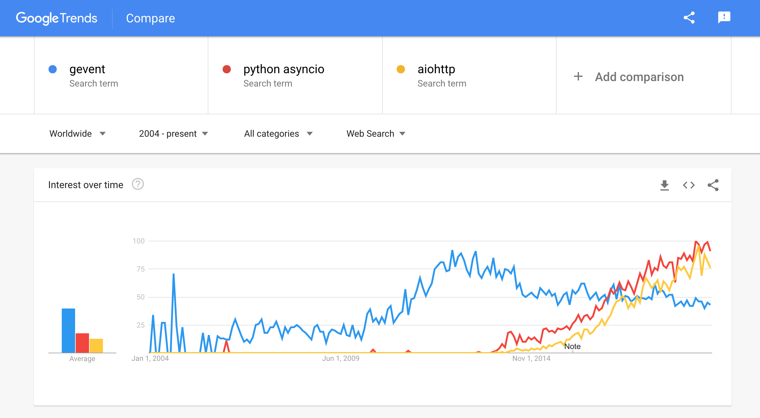 gevent vs asyncio google trends