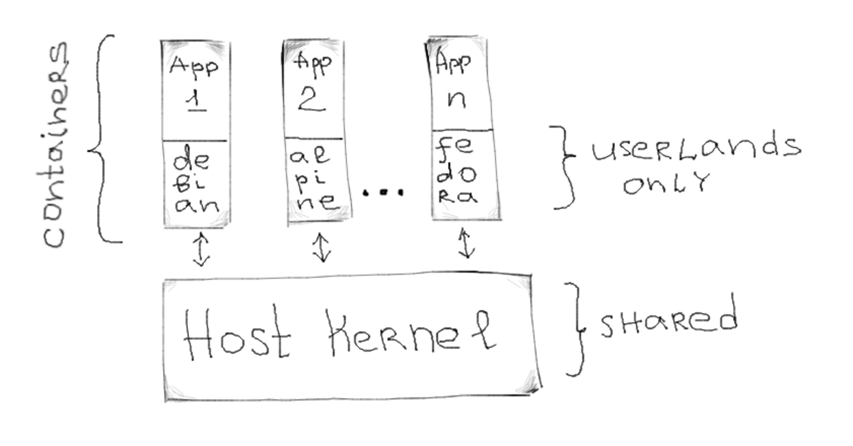 Several containers running on a Linux host - the kernel is shared, the root filesystems are isolated.