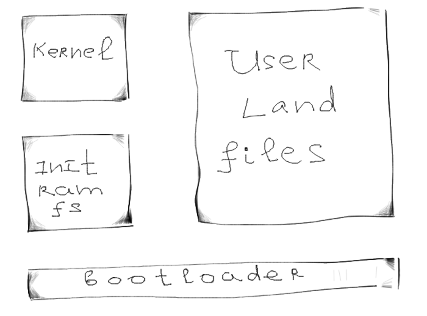 Linux OS architecture - bootloader, initramfs, kernel, and user-land files