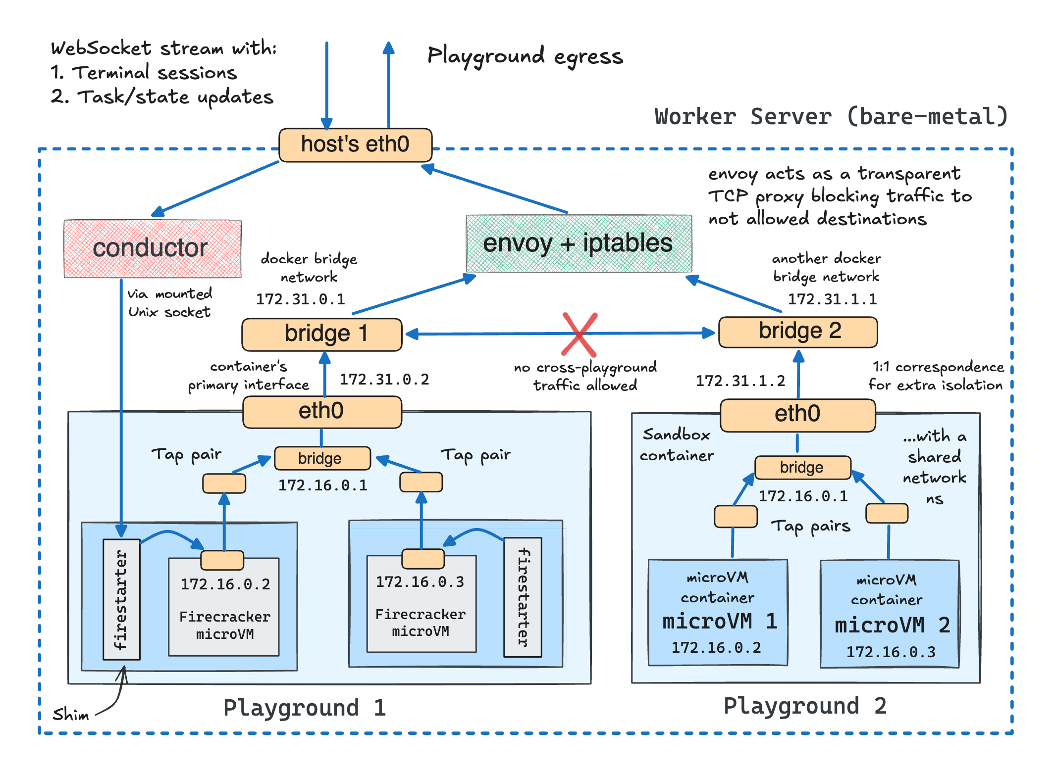 Native multi-VM playgrounds.