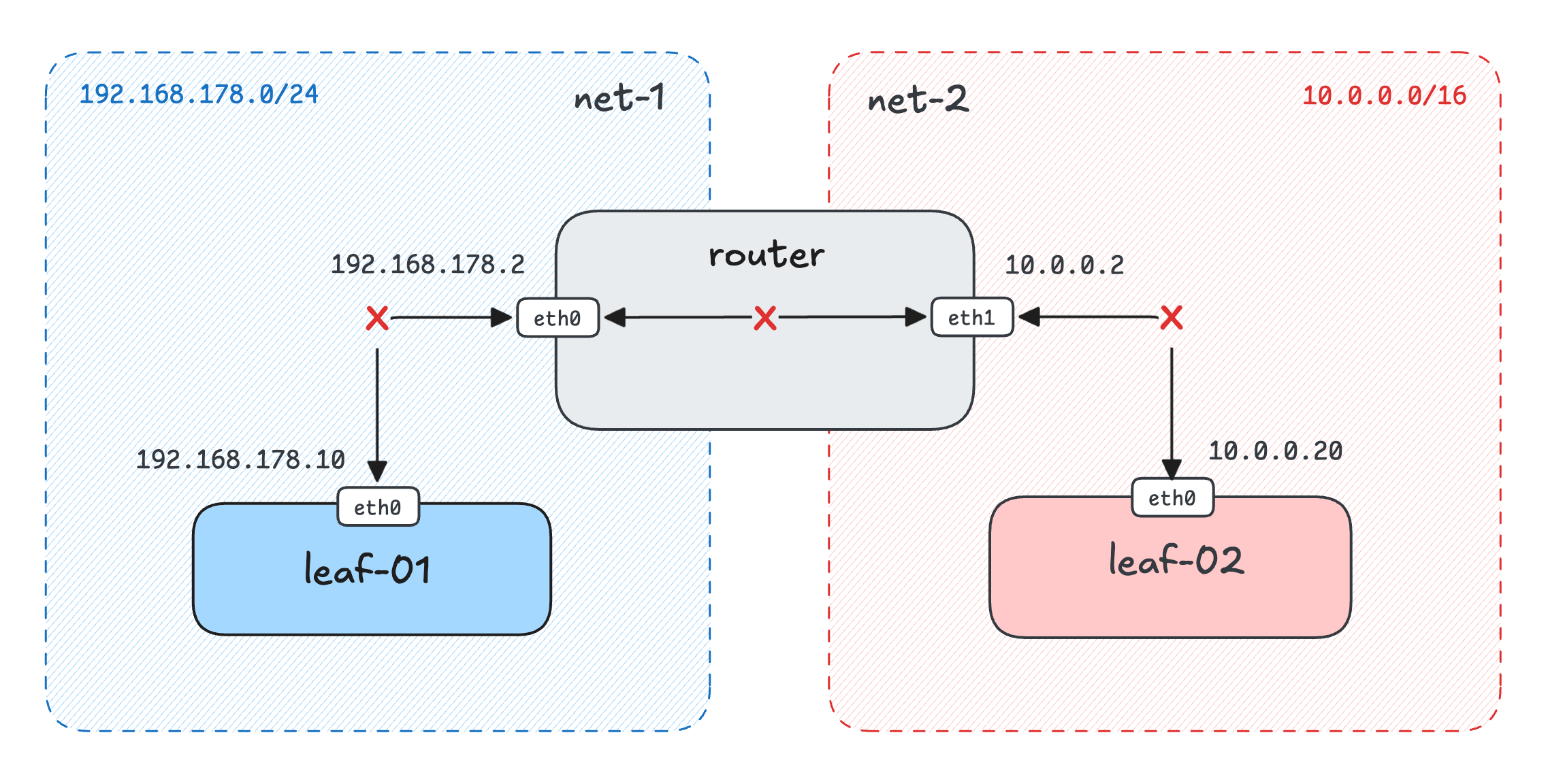 Networking problem: Configure Routes to Connect Two Private Networks.