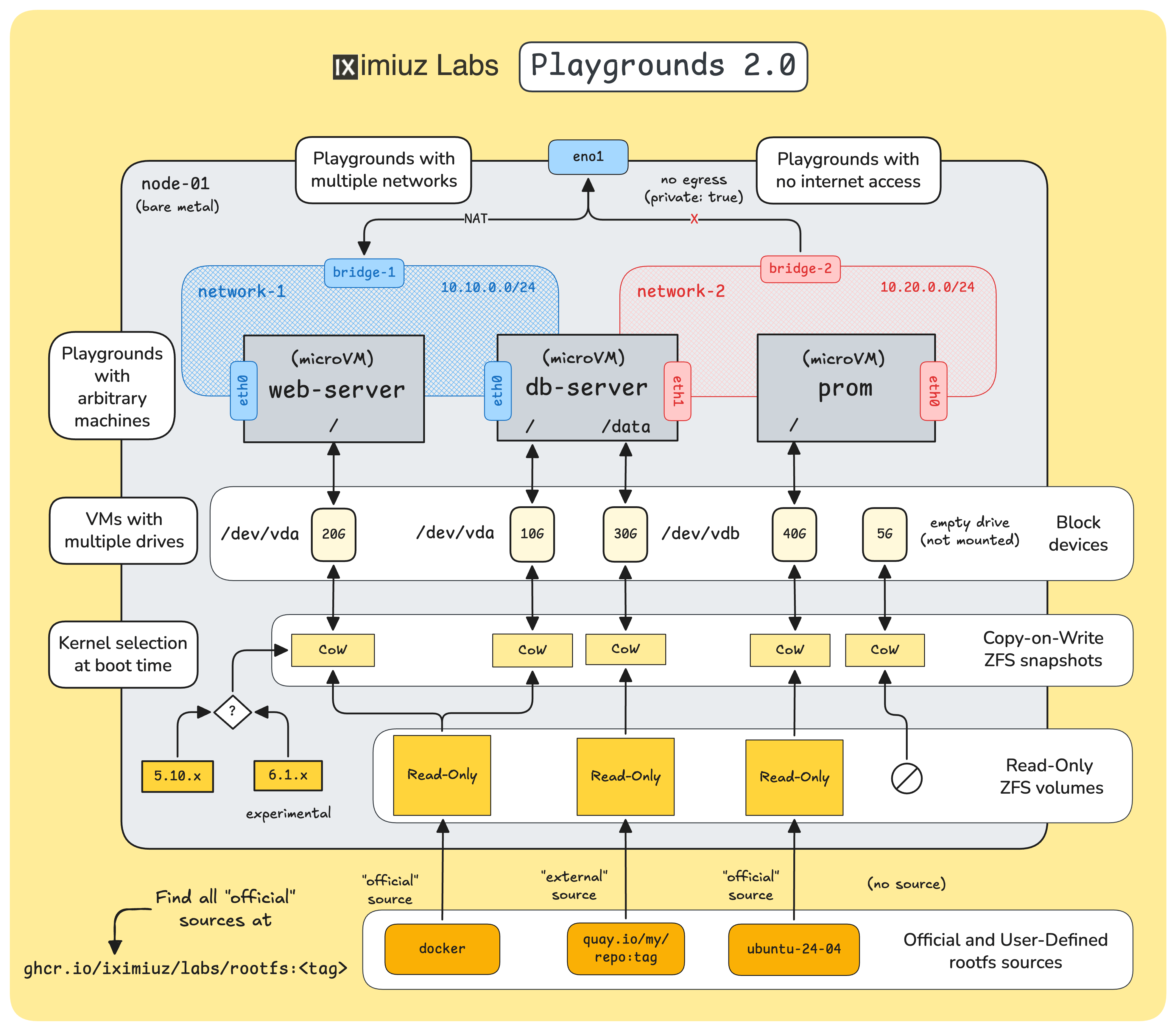 iximiuz Labs Playgrounds 2.0 architecture.