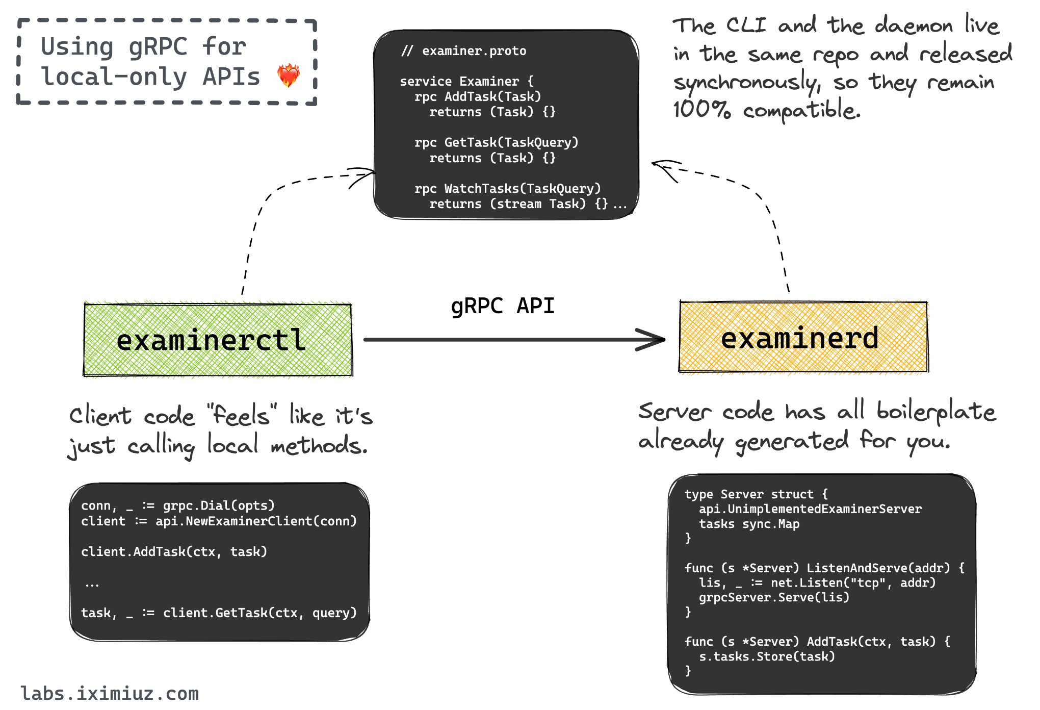 Using gRPC for local communication between a daemon and a CLI client.