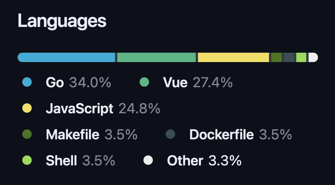iximiuz Labs tech stack: 34% Go, 27% Vue, 25% JavaScript, 10% misc shell scripts and Dockerfiles