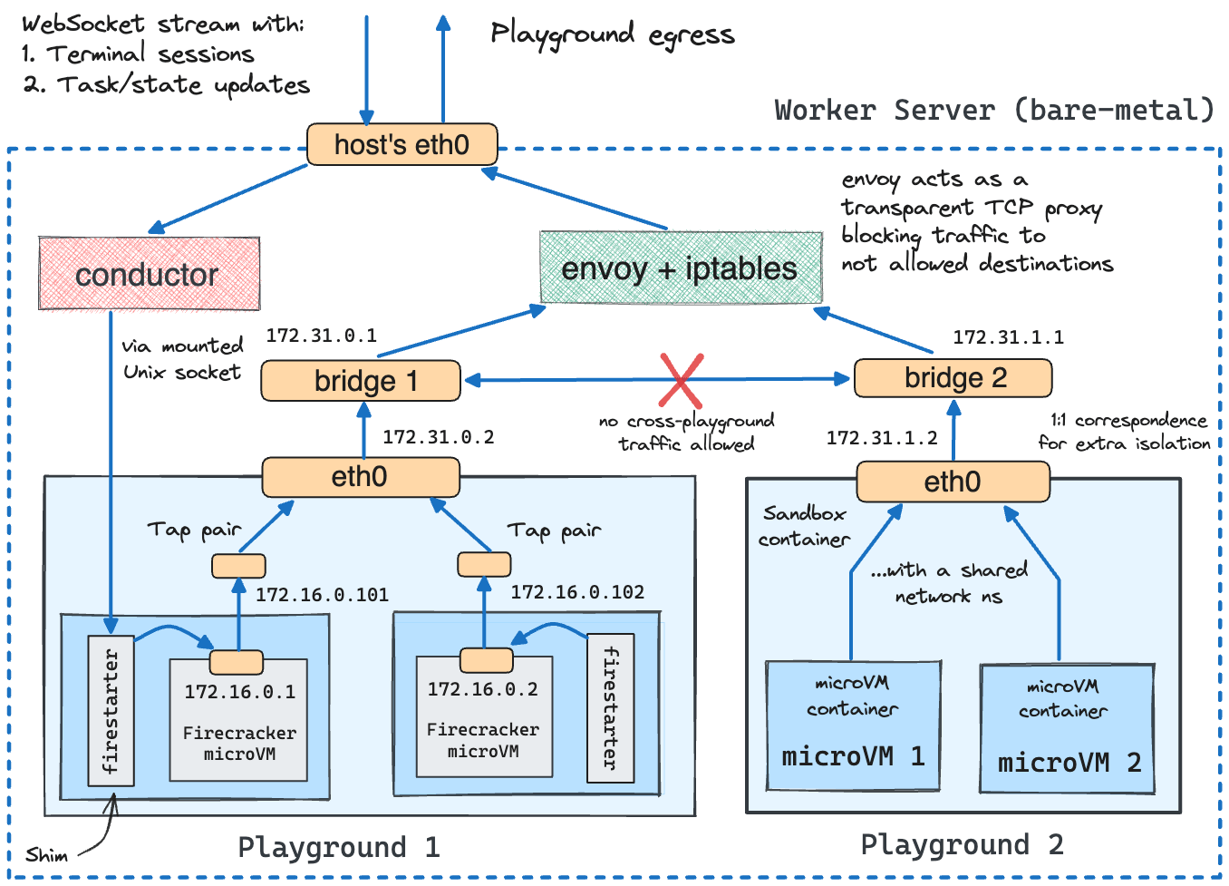 Multi-node playground architecture.