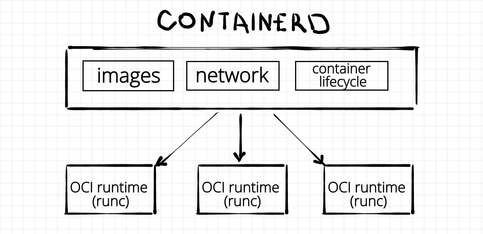 containerd manages runc and other container runtimes