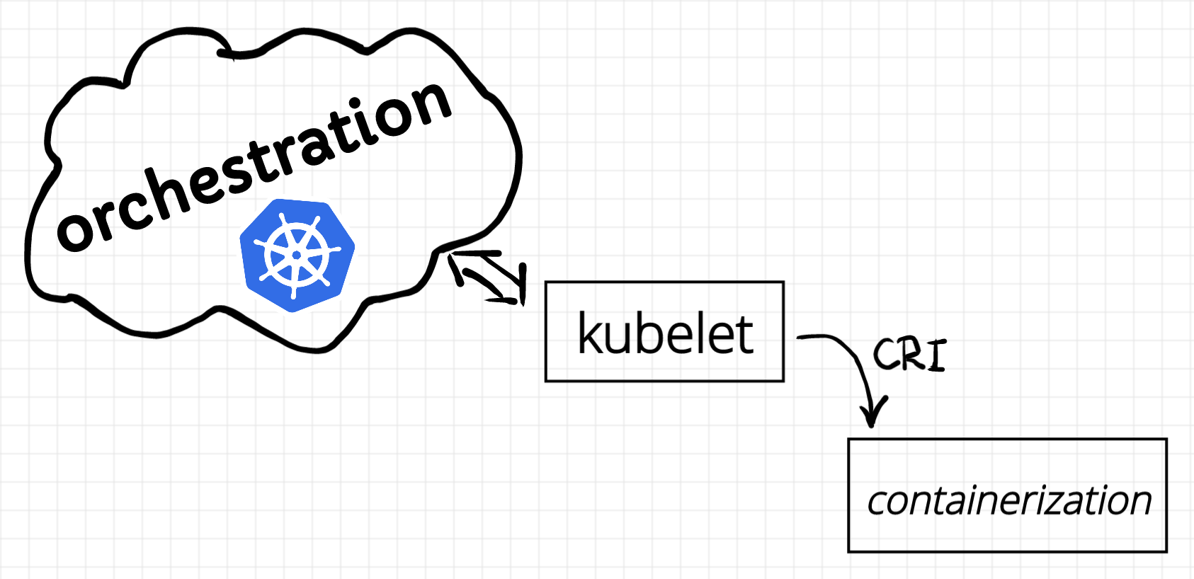 Orchestration is one kubelet away from Containerization