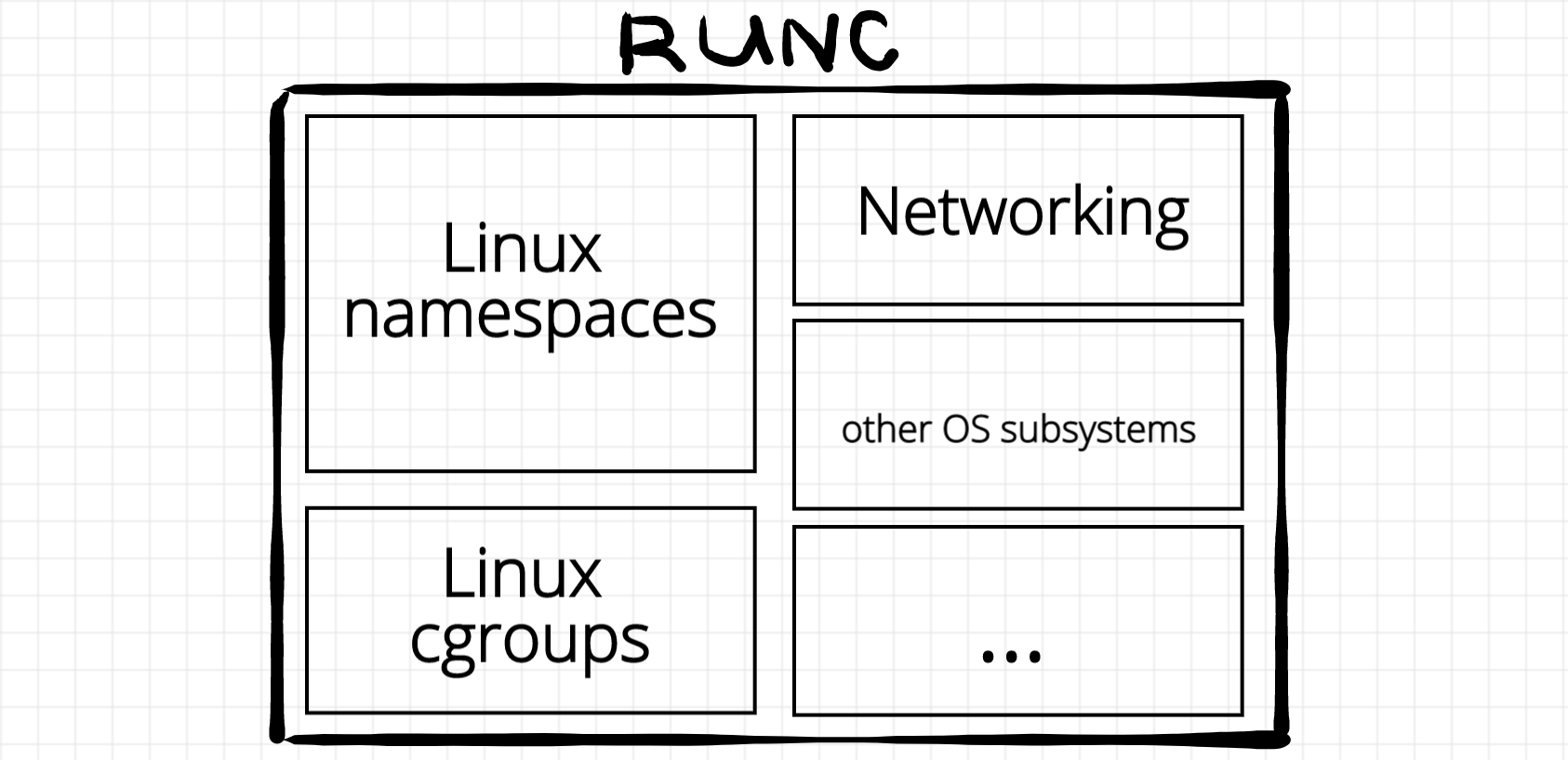Runc scope - Linux namespaces, cgroups, networking, etc