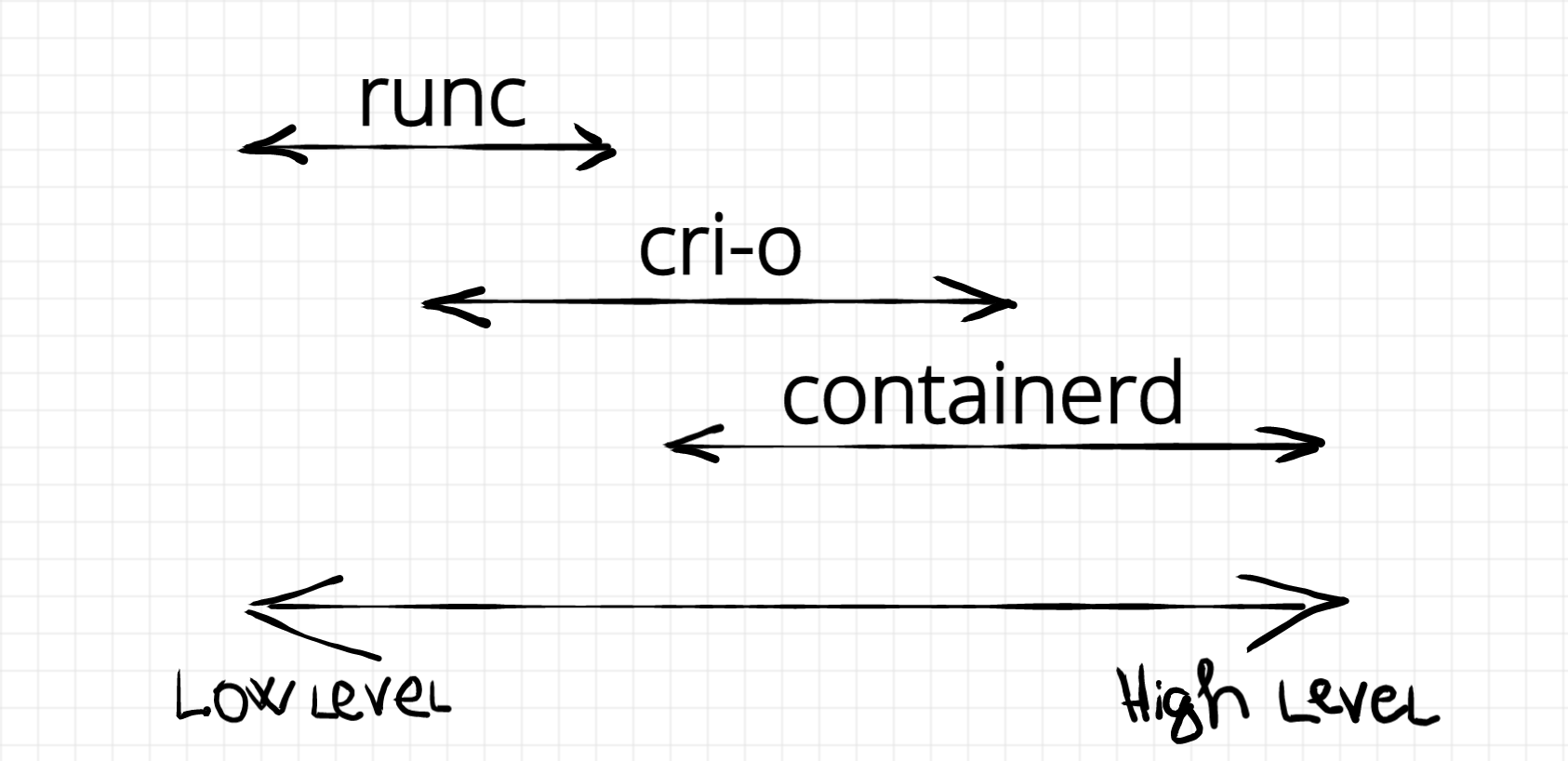 Different layers of container runtimes