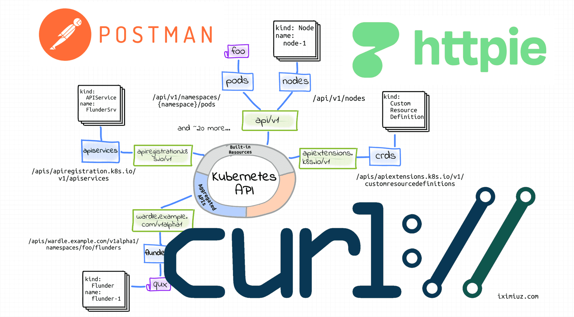 Kubernetes API structure