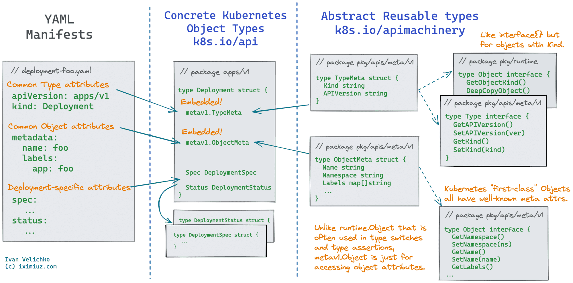 How to represent data structures from Kubernetes manifests as Go types.