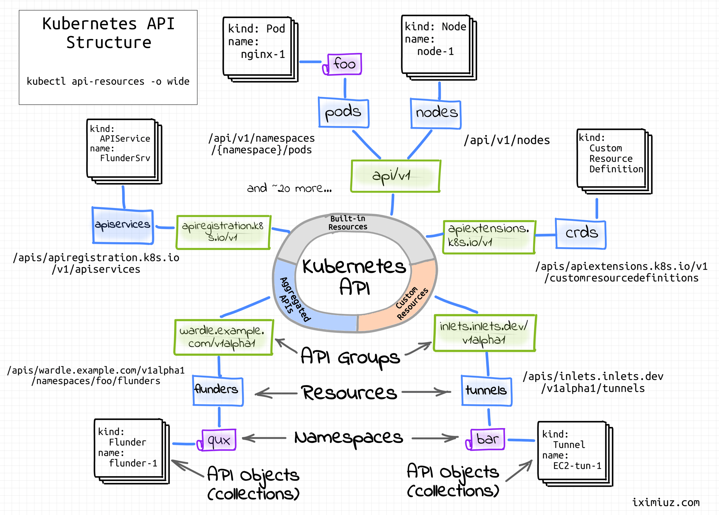 Kubernetes API structure