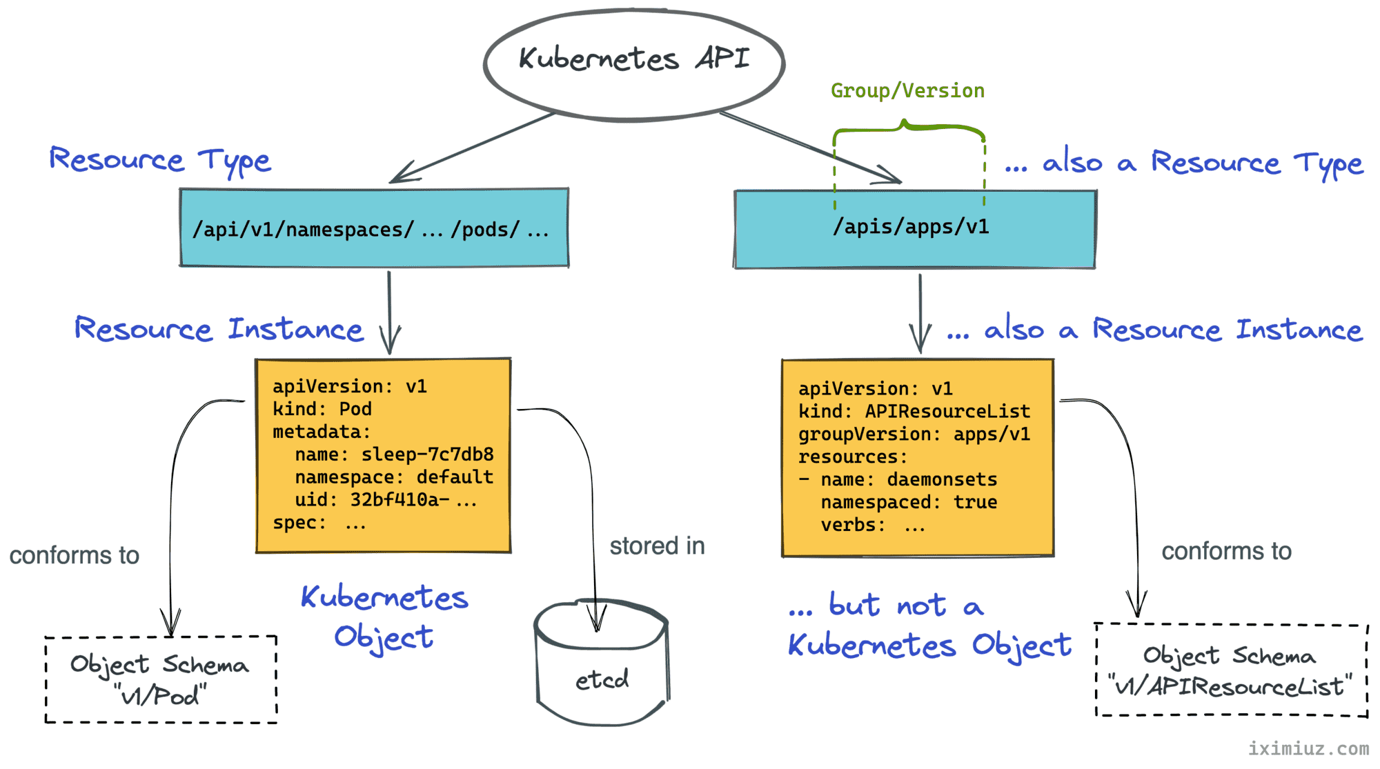 Kubernetes API - resource types, kinds, objects