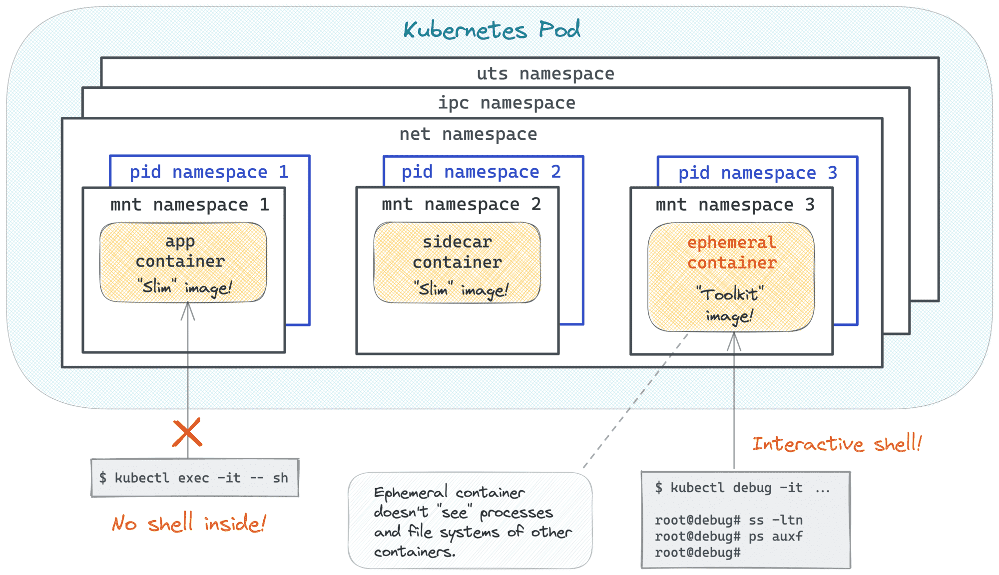 Kubernetes Ephemeral Containers and kubectl debug Command